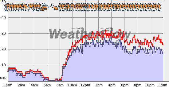 Current Wind Graph