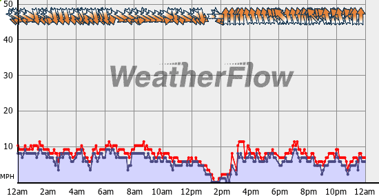 Current Wind Graph