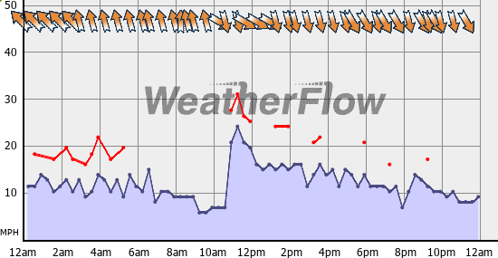 Current Wind Graph