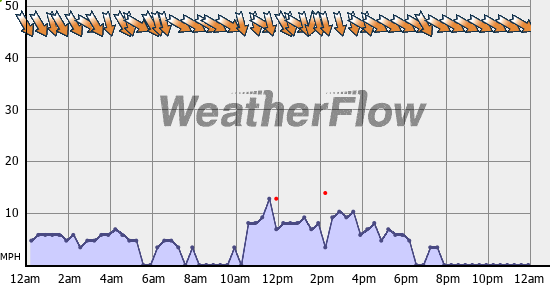 Current Wind Graph