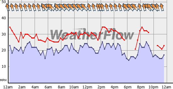 Current Wind Graph