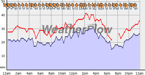 Current Wind Graph