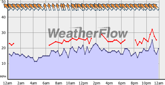Current Wind Graph