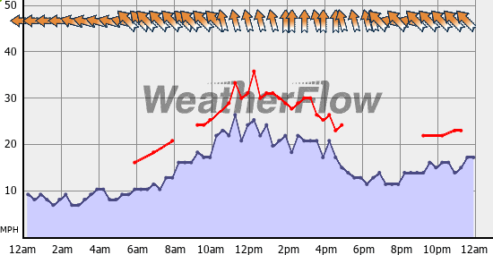 Current Wind Graph