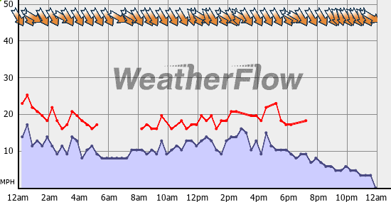 Current Wind Graph