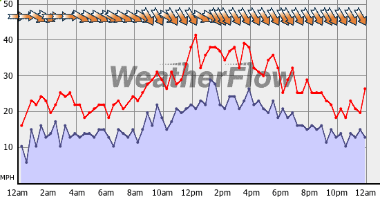 Current Wind Graph