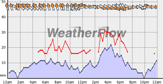 Current Wind Graph