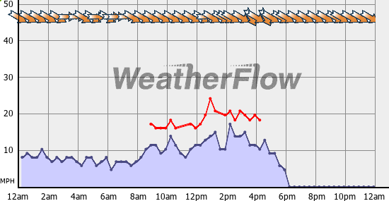 Current Wind Graph