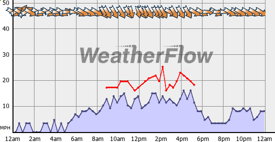 Current Wind Graph