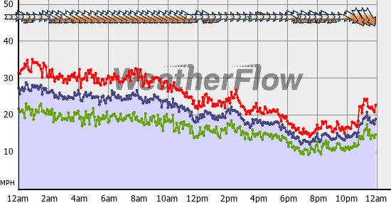 Current Wind Graph