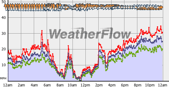 Current Wind Graph