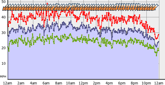 Current Wind Graph