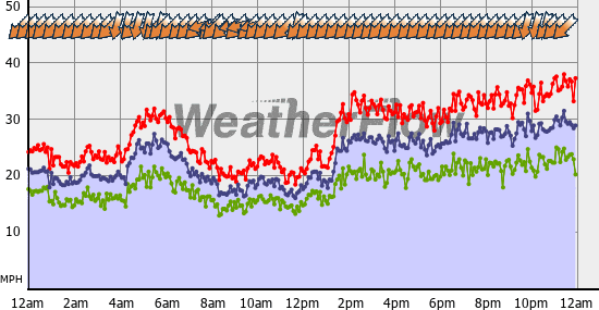 Current Wind Graph