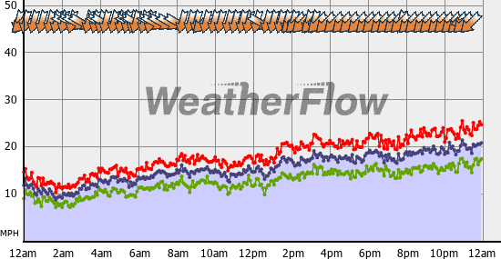 Current Wind Graph