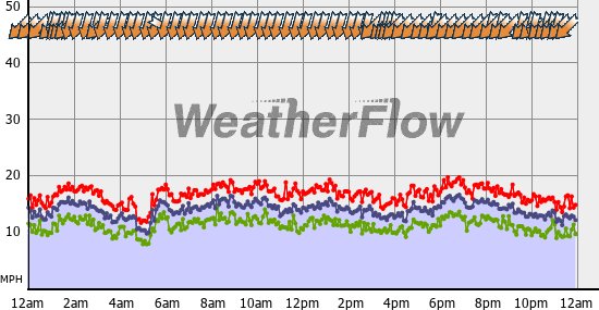 Current Wind Graph