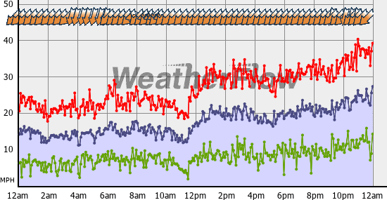 Current Wind Graph