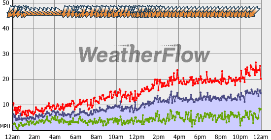 Current Wind Graph