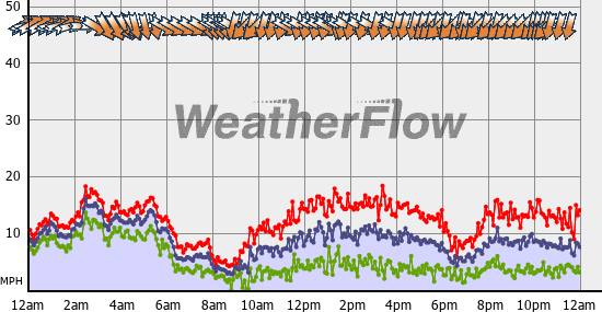 Current Wind Graph