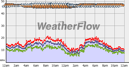 Current Wind Graph