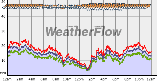 Current Wind Graph