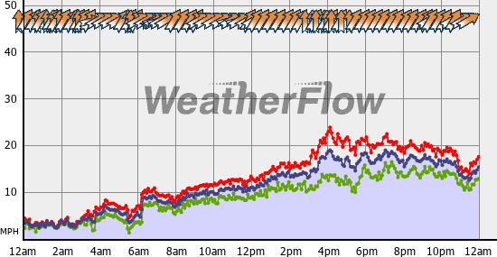 Current Wind Graph