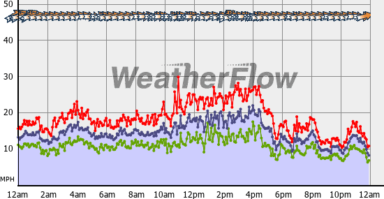 Current Wind Graph
