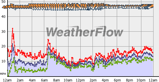 Current Wind Graph