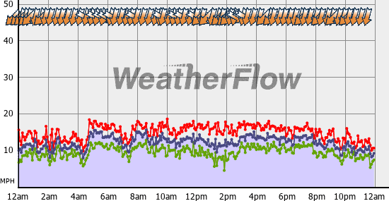 Current Wind Graph