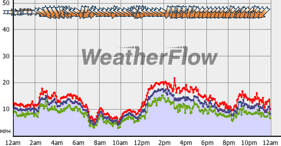 Current Wind Graph