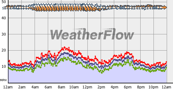 Current Wind Graph