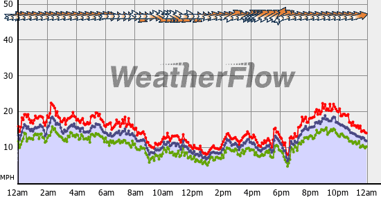 Current Wind Graph