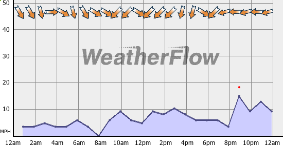 Current Wind Graph