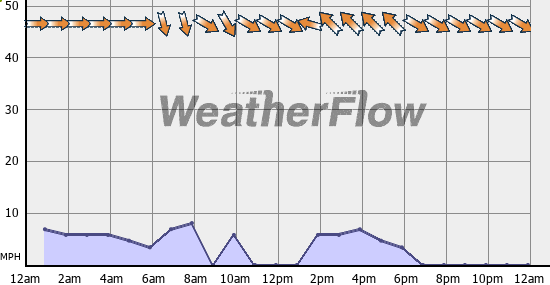 Current Wind Graph