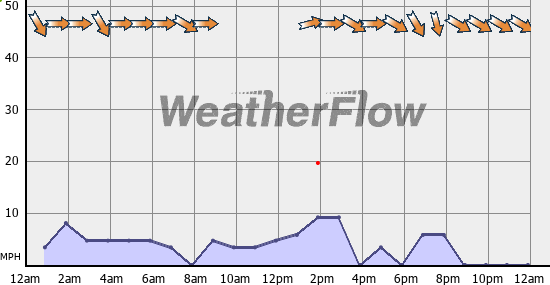 Current Wind Graph