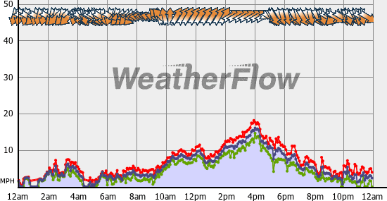 Current Wind Graph