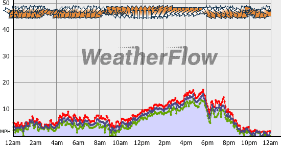 Current Wind Graph