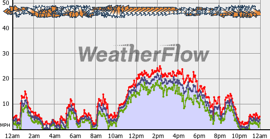 Current Wind Graph