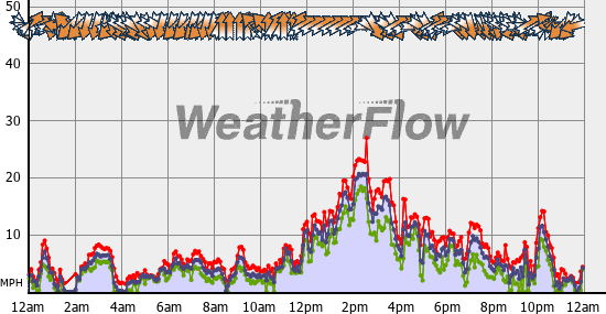 Current Wind Graph