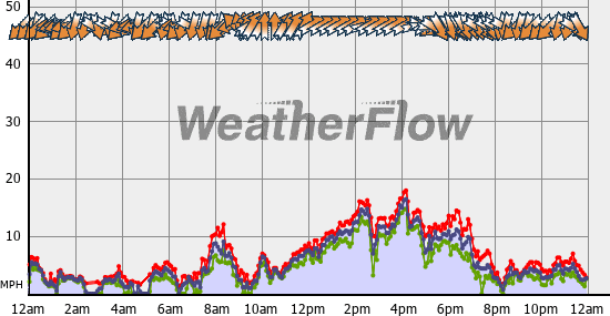 Current Wind Graph