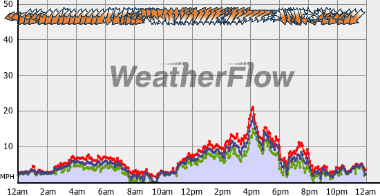 Current Wind Graph