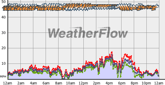 Current Wind Graph