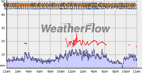 Current Wind Graph