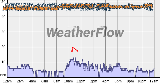 Current Wind Graph