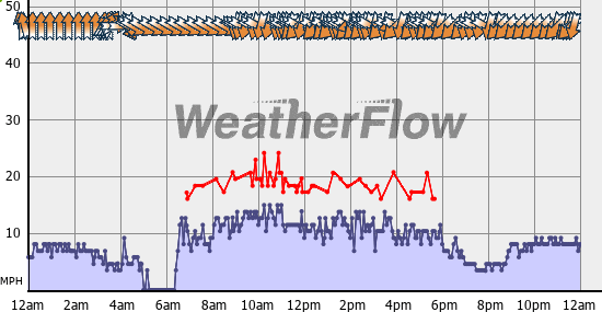 Current Wind Graph