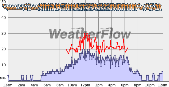 Current Wind Graph