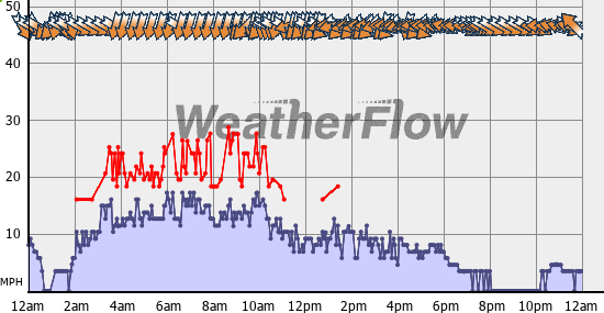 Current Wind Graph