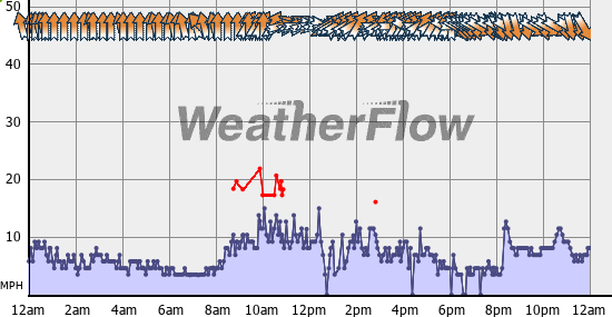 Current Wind Graph