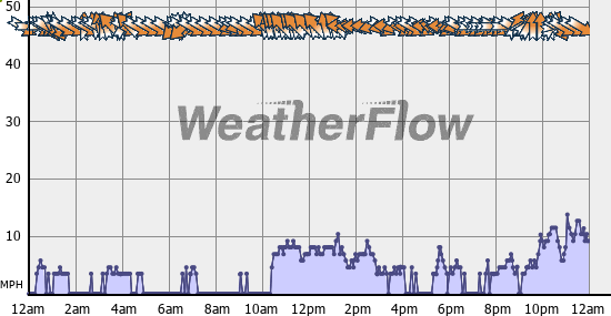 Current Wind Graph