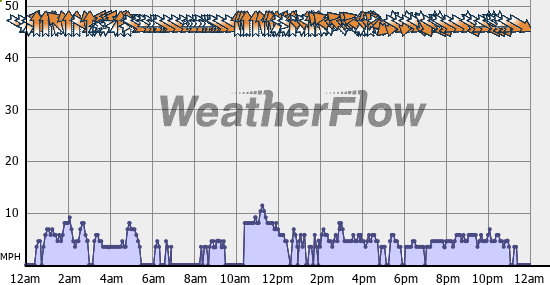 Current Wind Graph