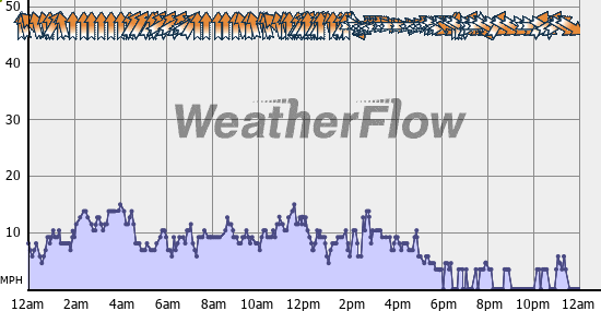 Current Wind Graph